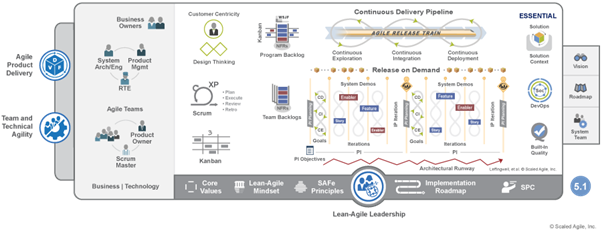 PlayStation Network - SAFe: Enabling Value Delivery - Scaled Agile