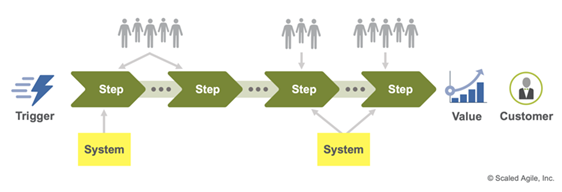 Operational Value Streams - Scaled Agile Framework